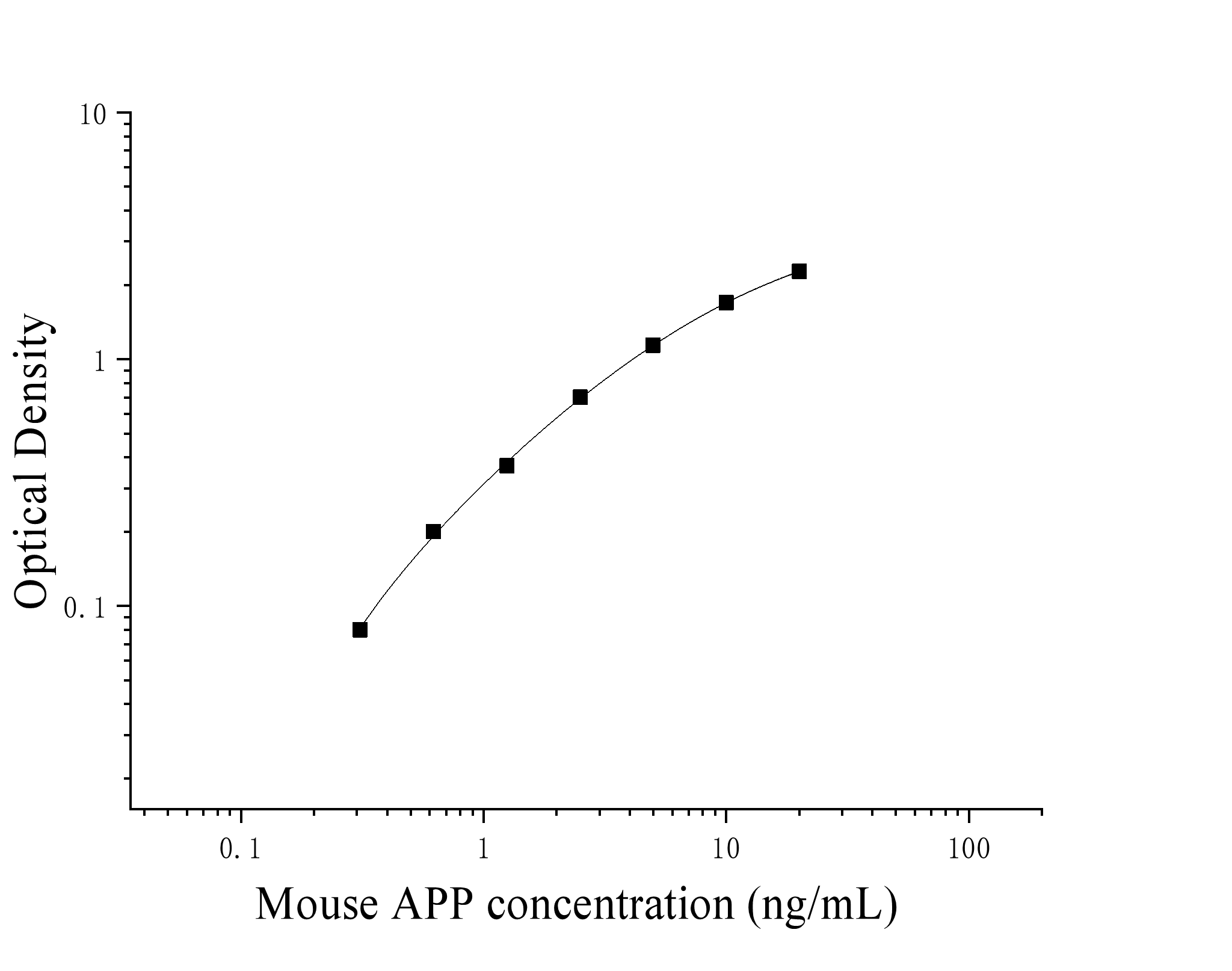 Mouse Amyloid Precursor Protein (APP) ELISA Kit Mouse Amyloid Precursor Protein (APP) ELISA Kit